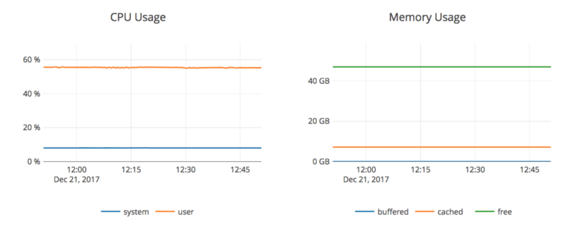 CPU and memory usage CPU and memory usage